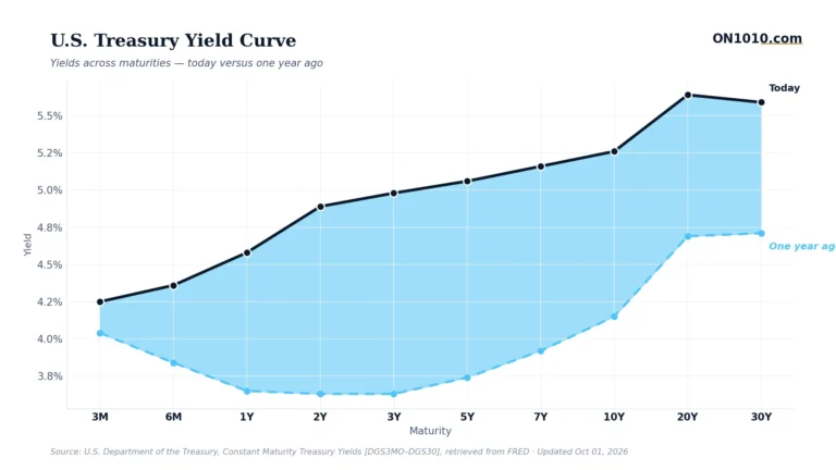 U.S. Treasury yield curve today vs one year ago — chart from ON1010.com