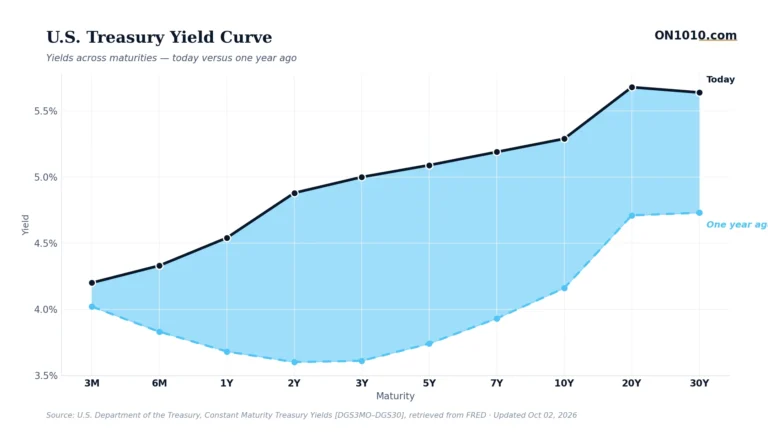 U.S. Treasury yield curve today vs one year ago — chart from ON1010.com