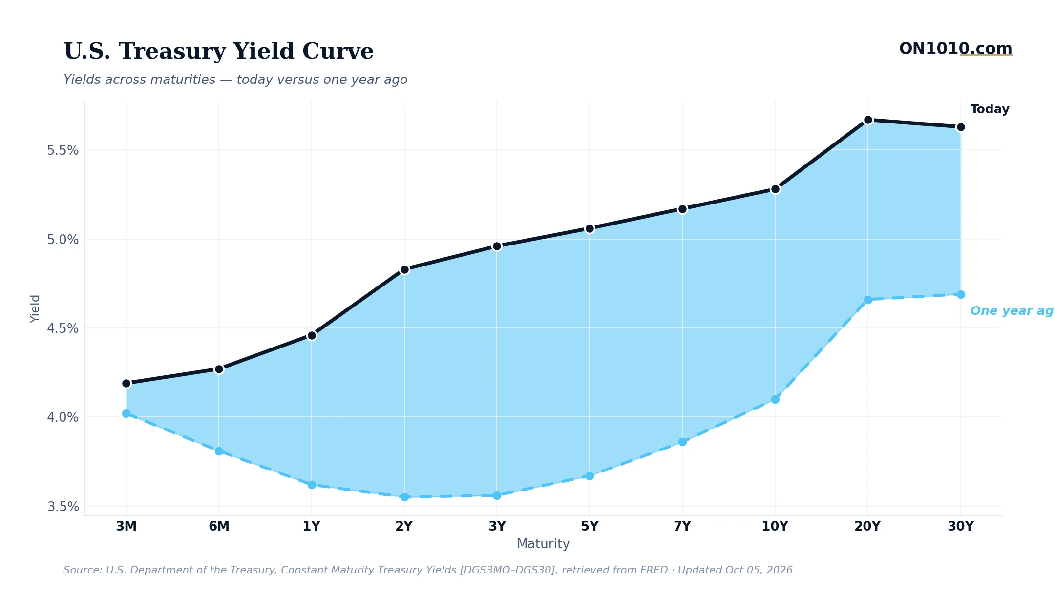 U.S. Treasury yield curve today vs one year ago — chart from ON1010.com