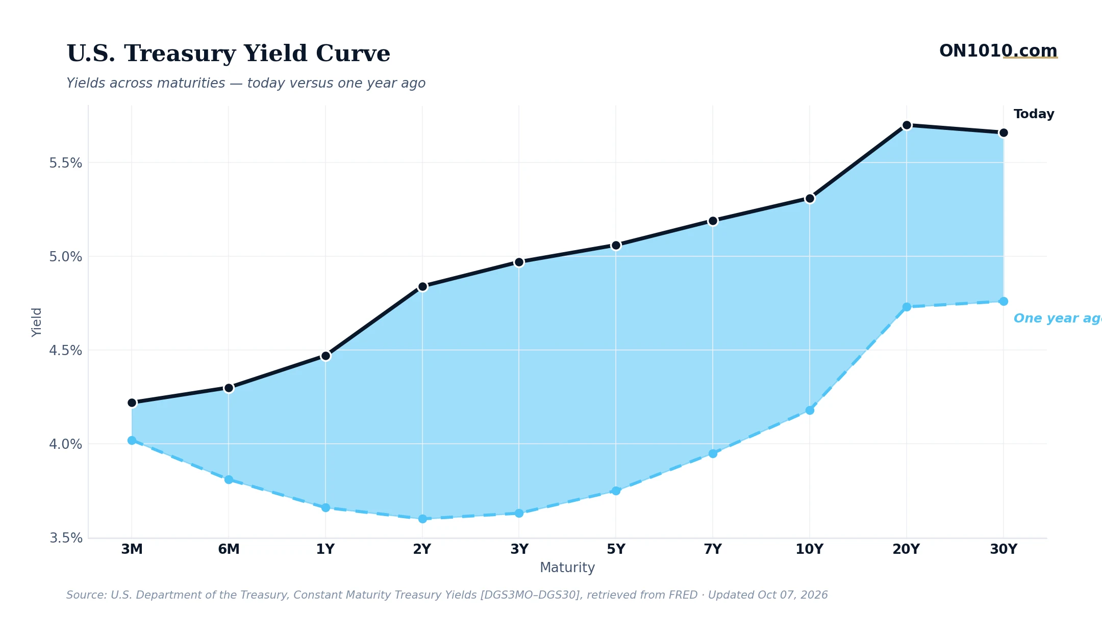 U.S. Treasury yield curve today vs one year ago — chart from ON1010.com