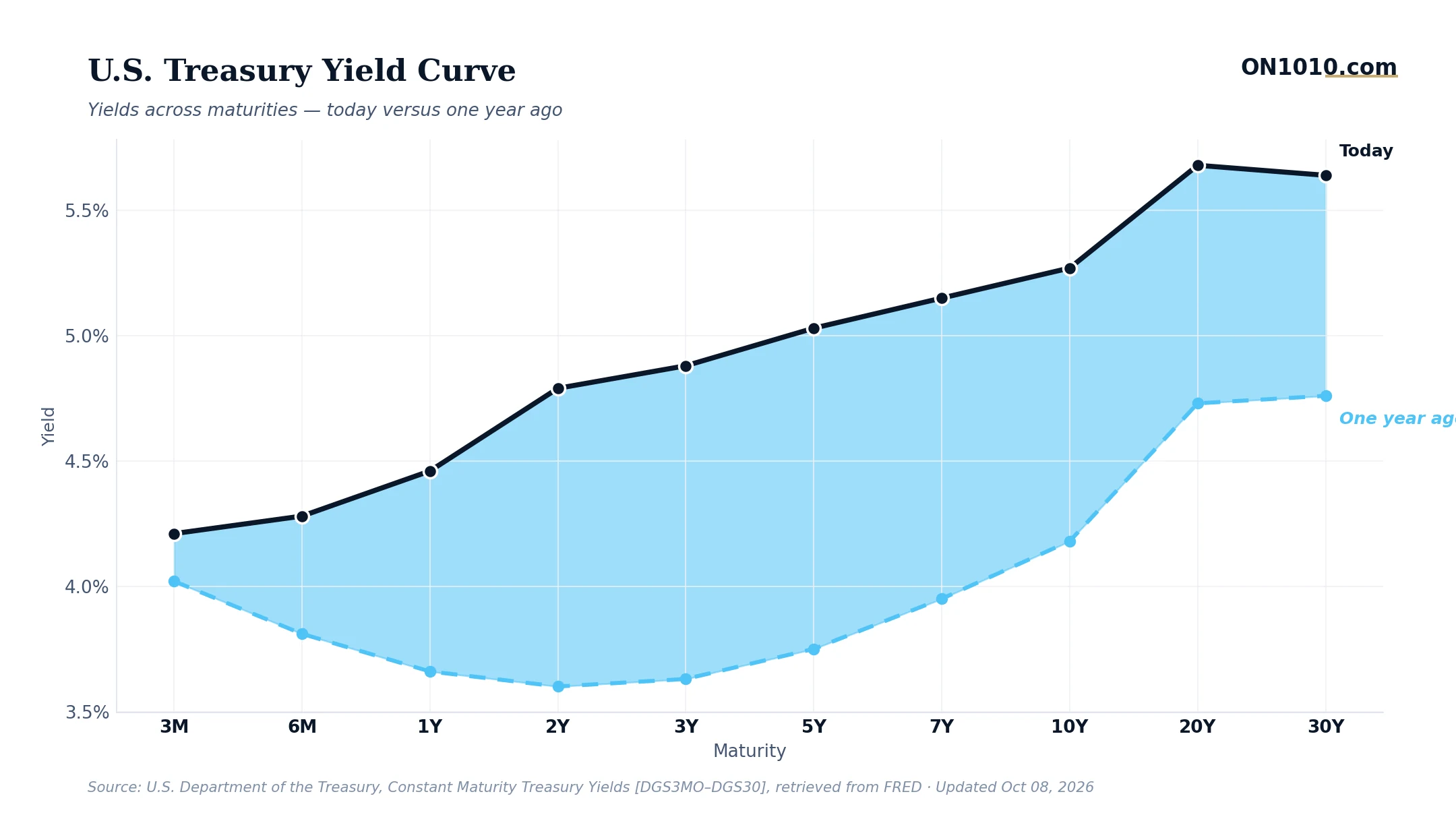 U.S. Treasury yield curve today vs one year ago — chart from ON1010.com