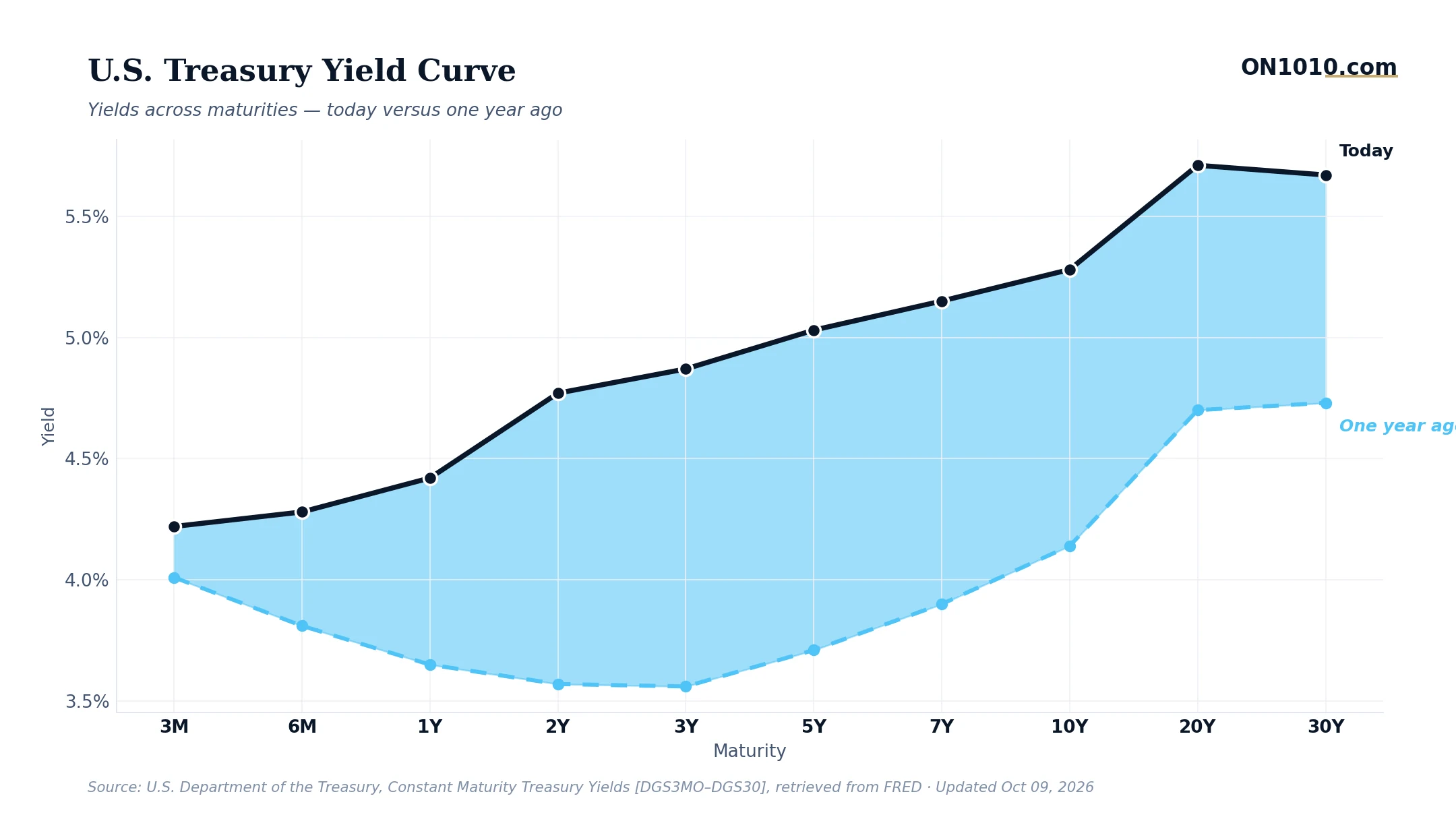 U.S. Treasury yield curve today vs one year ago — chart from ON1010.com