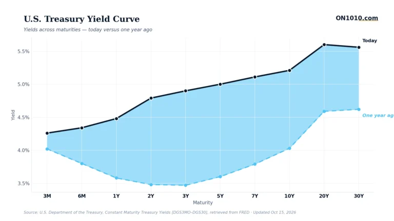 U.S. Treasury yield curve today vs one year ago — chart from ON1010.com