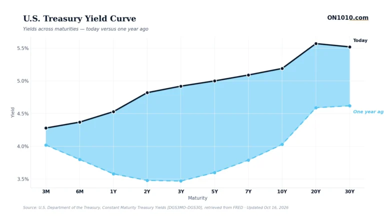 U.S. Treasury yield curve today vs one year ago — chart from ON1010.com