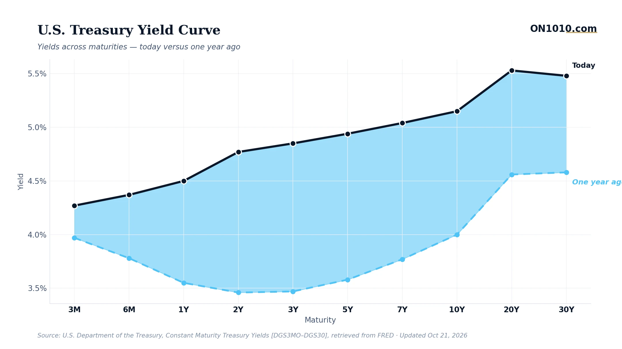 U.S. Treasury yield curve today vs one year ago — chart from ON1010.com