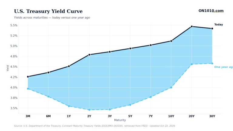 U.S. Treasury yield curve today vs one year ago — chart from ON1010.com