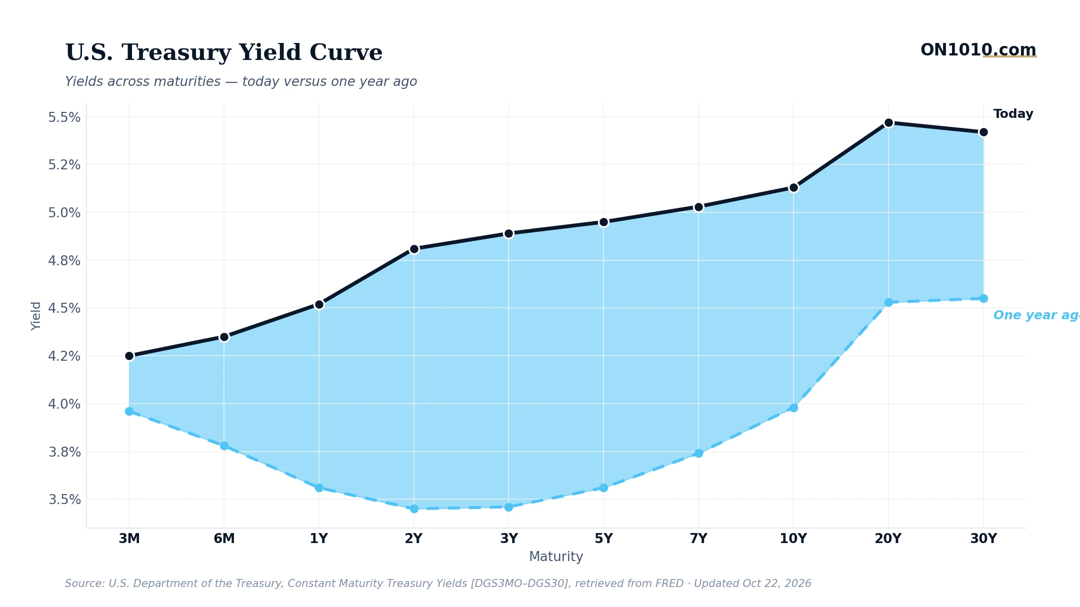 U.S. Treasury yield curve today vs one year ago — chart from ON1010.com