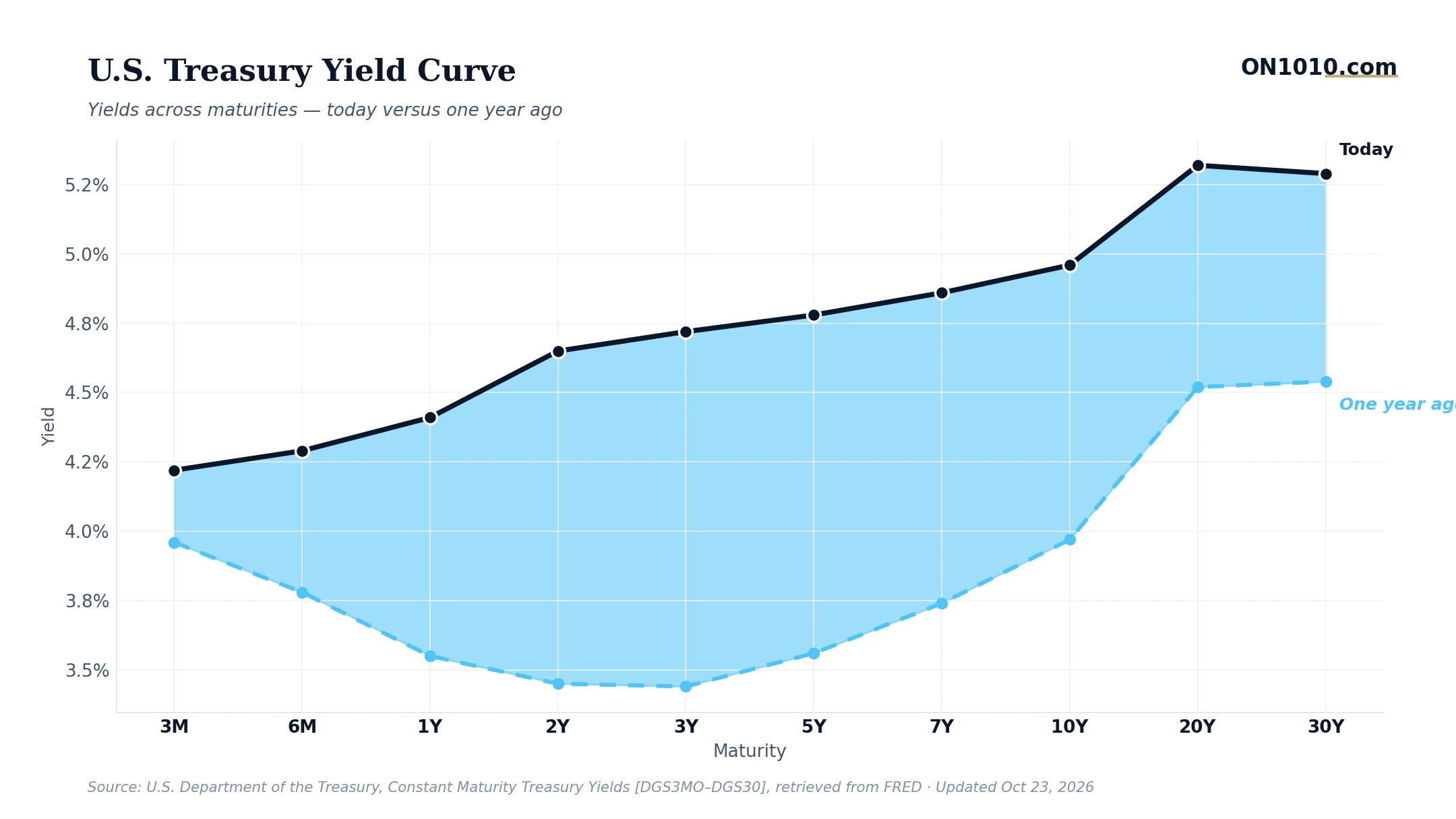 U.S. Treasury yield curve today vs one year ago — chart from ON1010.com