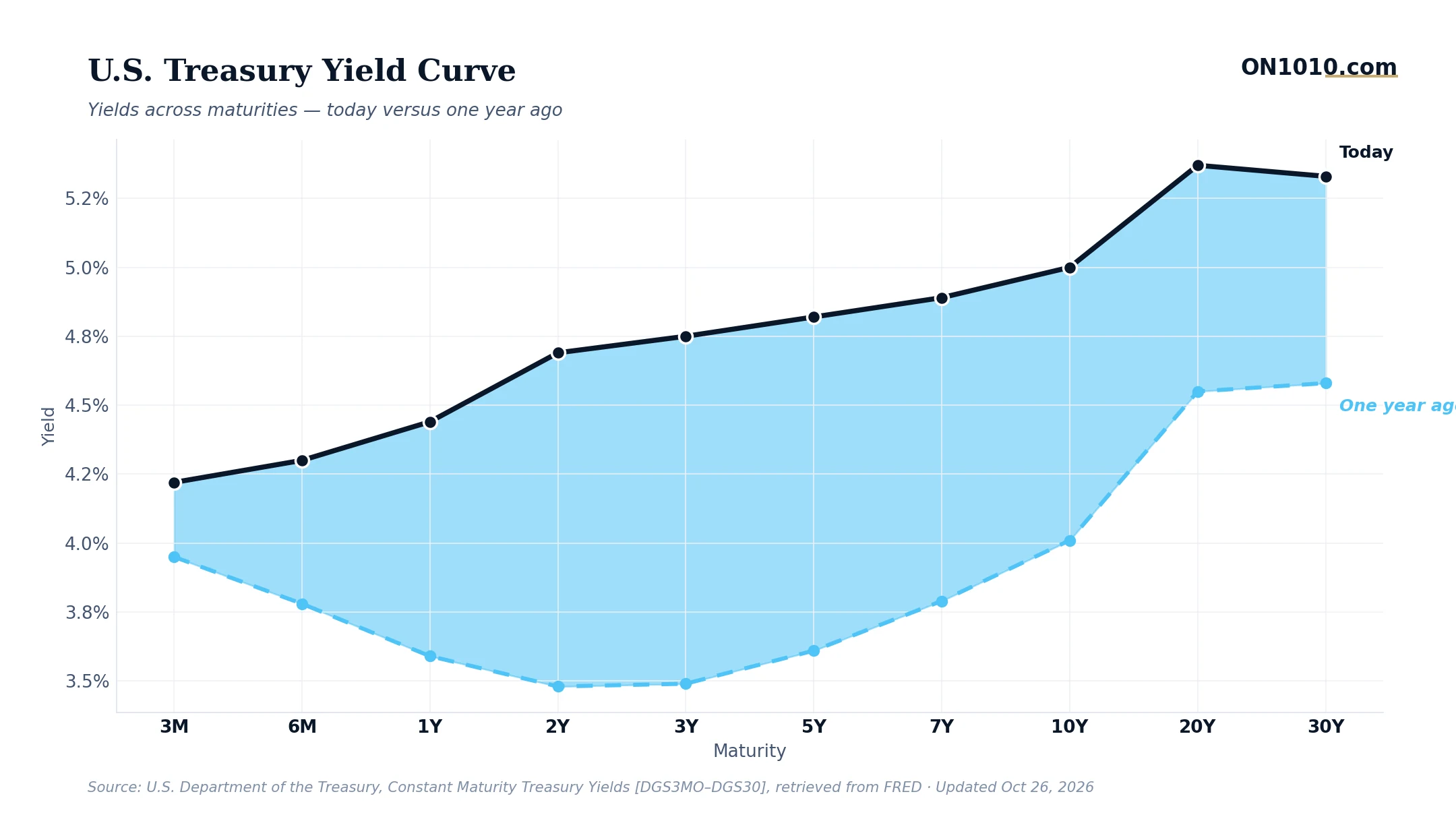 U.S. Treasury yield curve today vs one year ago — chart from ON1010.com