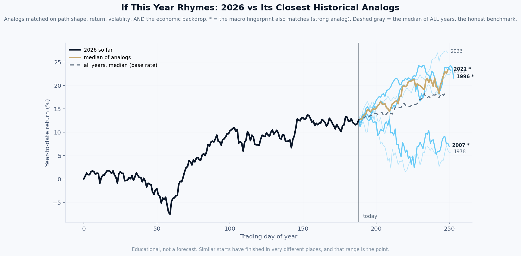 This year compared with the years it most resembles
