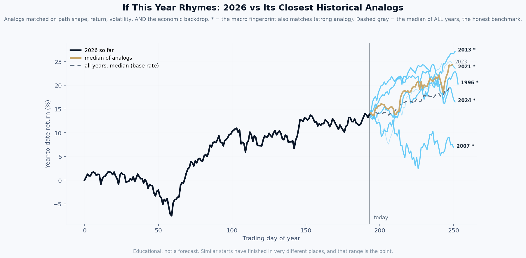 This year compared with the years it most resembles