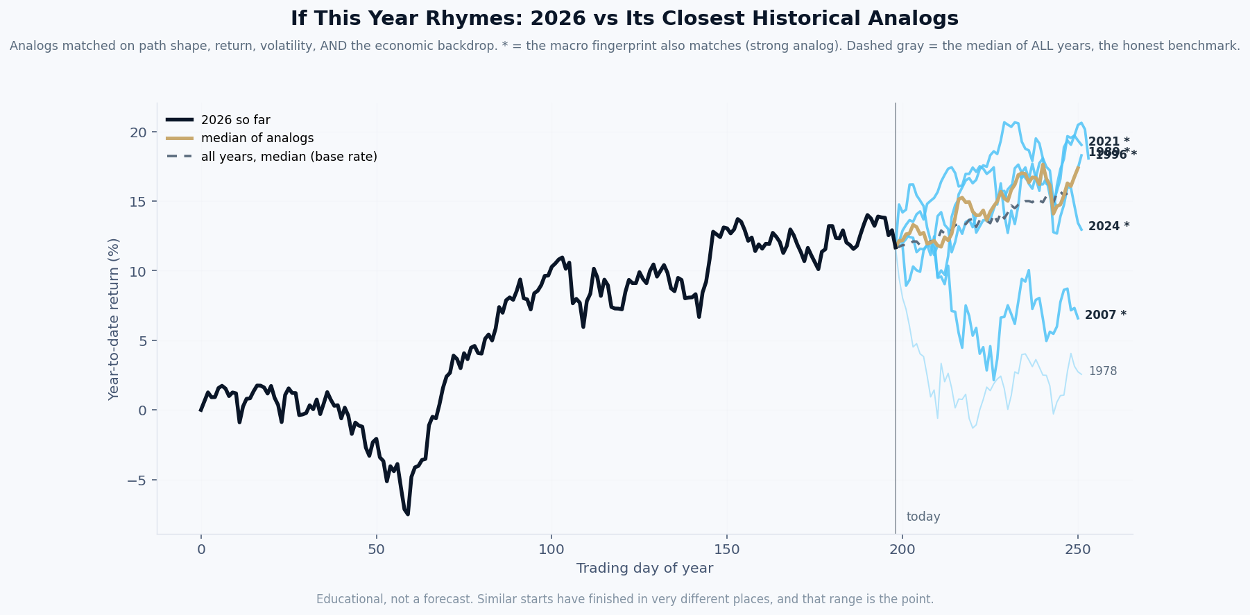 This year compared with the years it most resembles